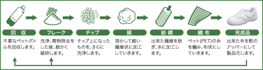 リサイクル概要図