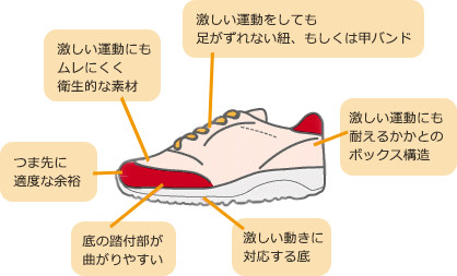 激しい運動をしても足がずれない紐、もしくは甲バンド　激しい運動にもムレにくく衛生的な素材　激しい運動にも耐えるかかとのボックス構造　つま先に適度な余裕　底の踏付部が曲がりやすい　激しい動きに対応する底