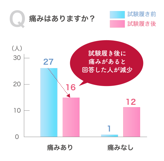 Q.痛みはありますか？