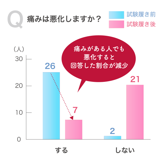 Q.痛みは悪化しますか？