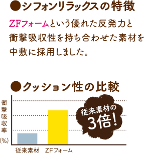 シフォンリラックスの特徴 ZFフォームという優れた反発力と衝撃吸収性をも打ち合わせた素材を中敷に採用しました。 クッション性の比較 従来素材の３倍！