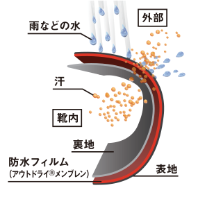 防水フィルム